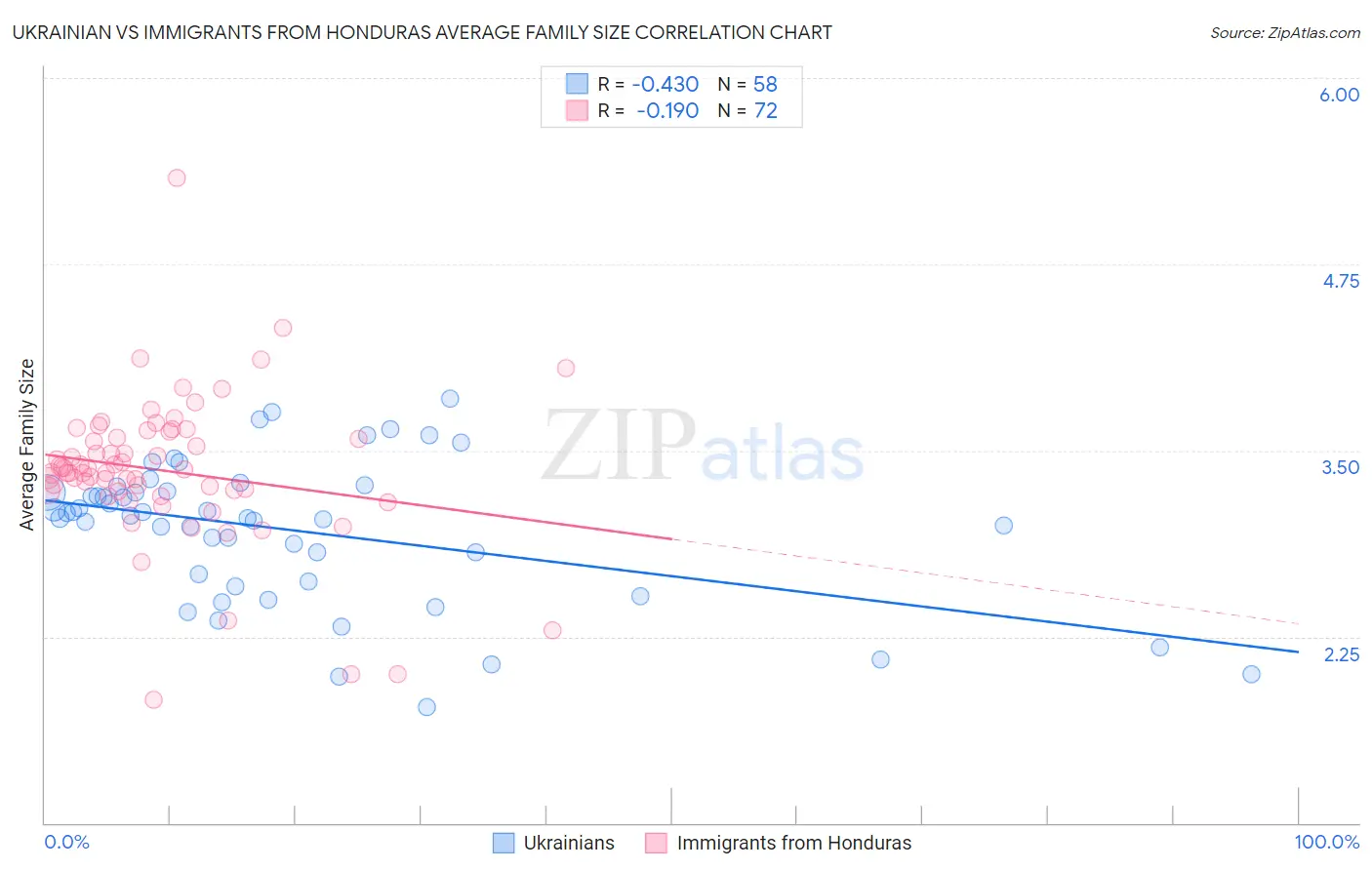 Ukrainian vs Immigrants from Honduras Average Family Size