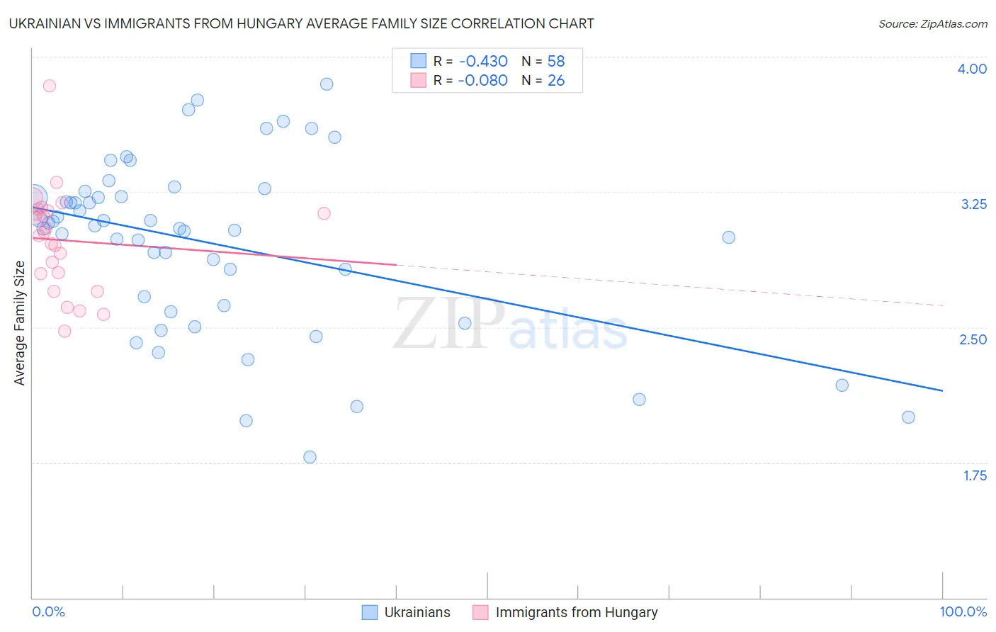 Ukrainian vs Immigrants from Hungary Average Family Size