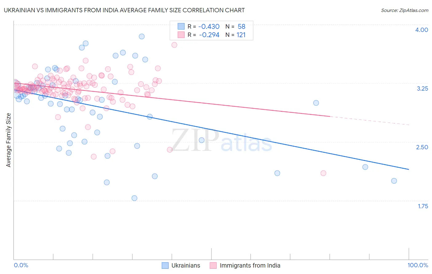 Ukrainian vs Immigrants from India Average Family Size