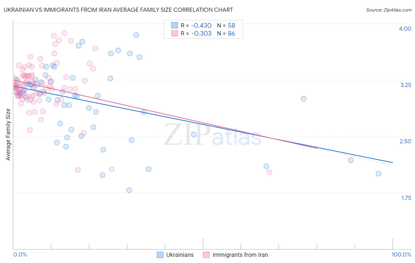 Ukrainian vs Immigrants from Iran Average Family Size