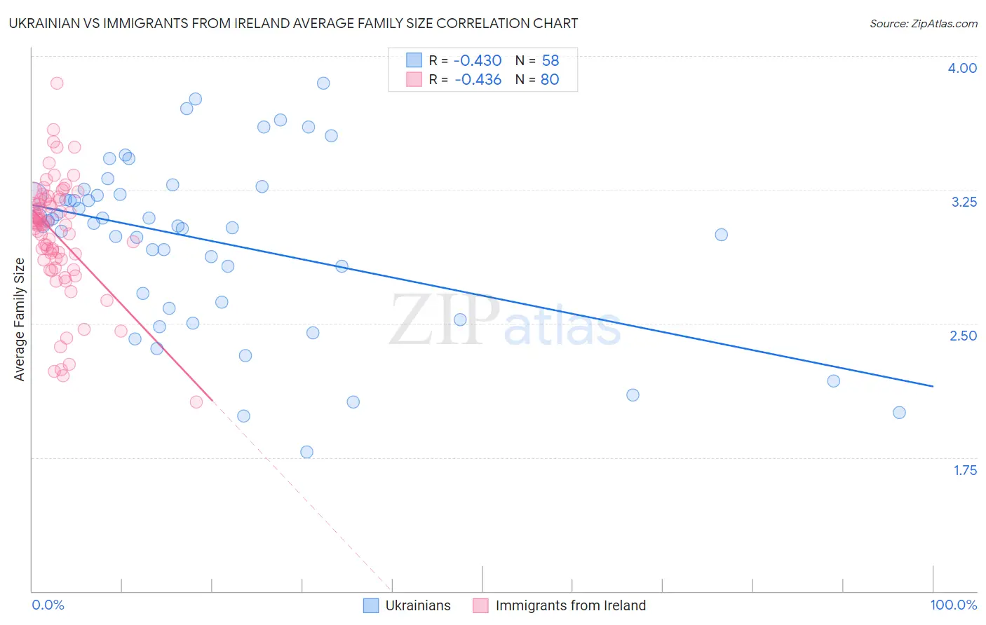 Ukrainian vs Immigrants from Ireland Average Family Size