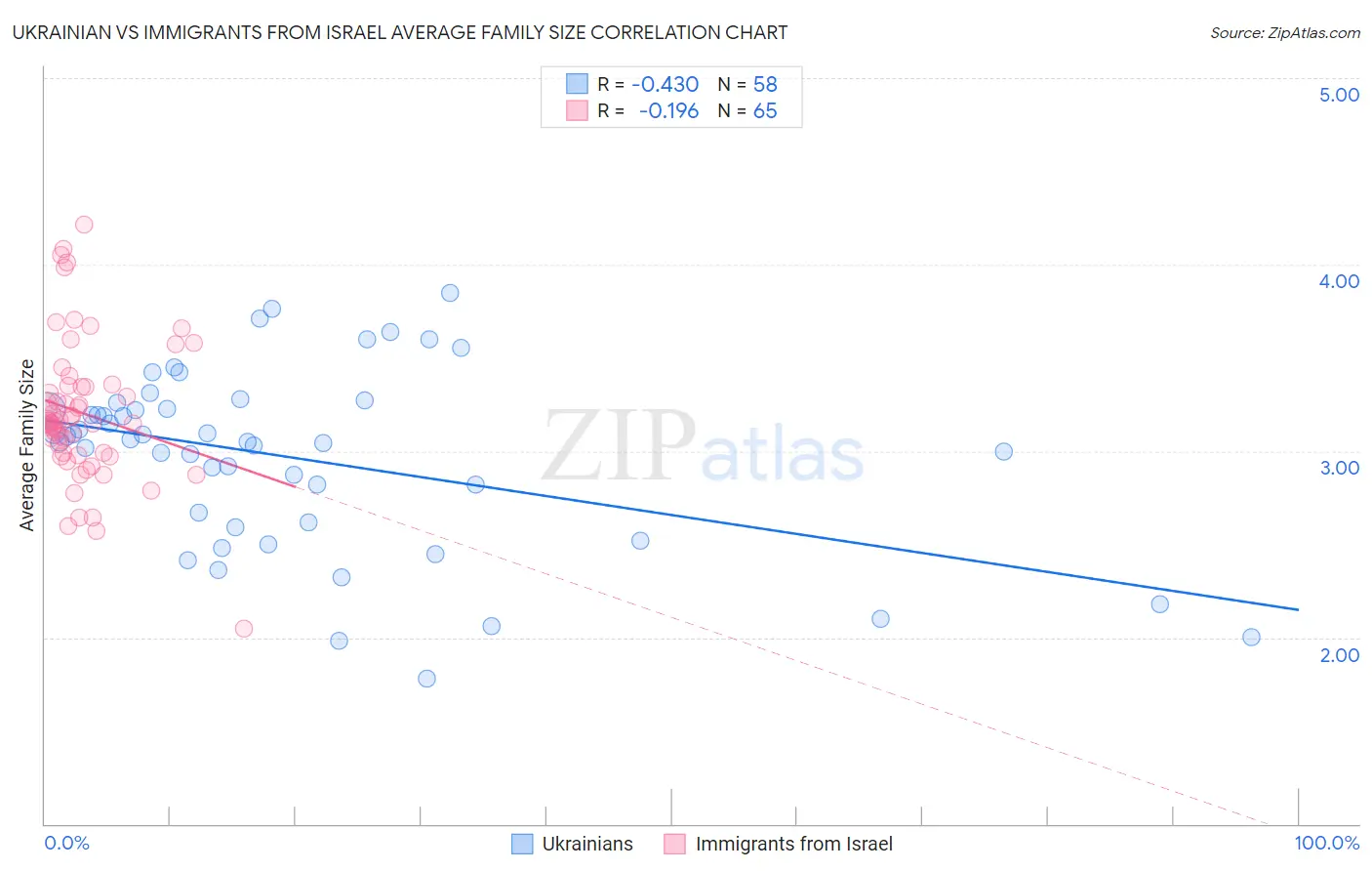 Ukrainian vs Immigrants from Israel Average Family Size