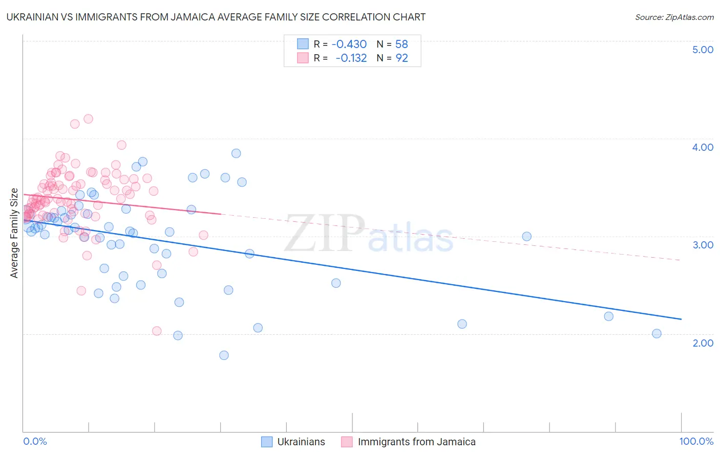 Ukrainian vs Immigrants from Jamaica Average Family Size