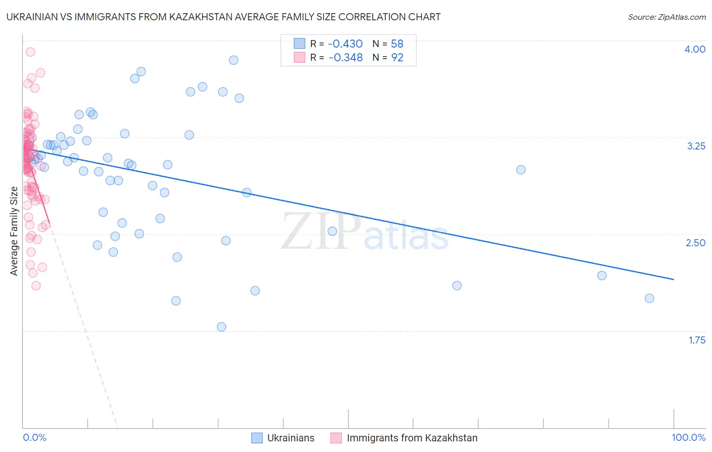 Ukrainian vs Immigrants from Kazakhstan Average Family Size