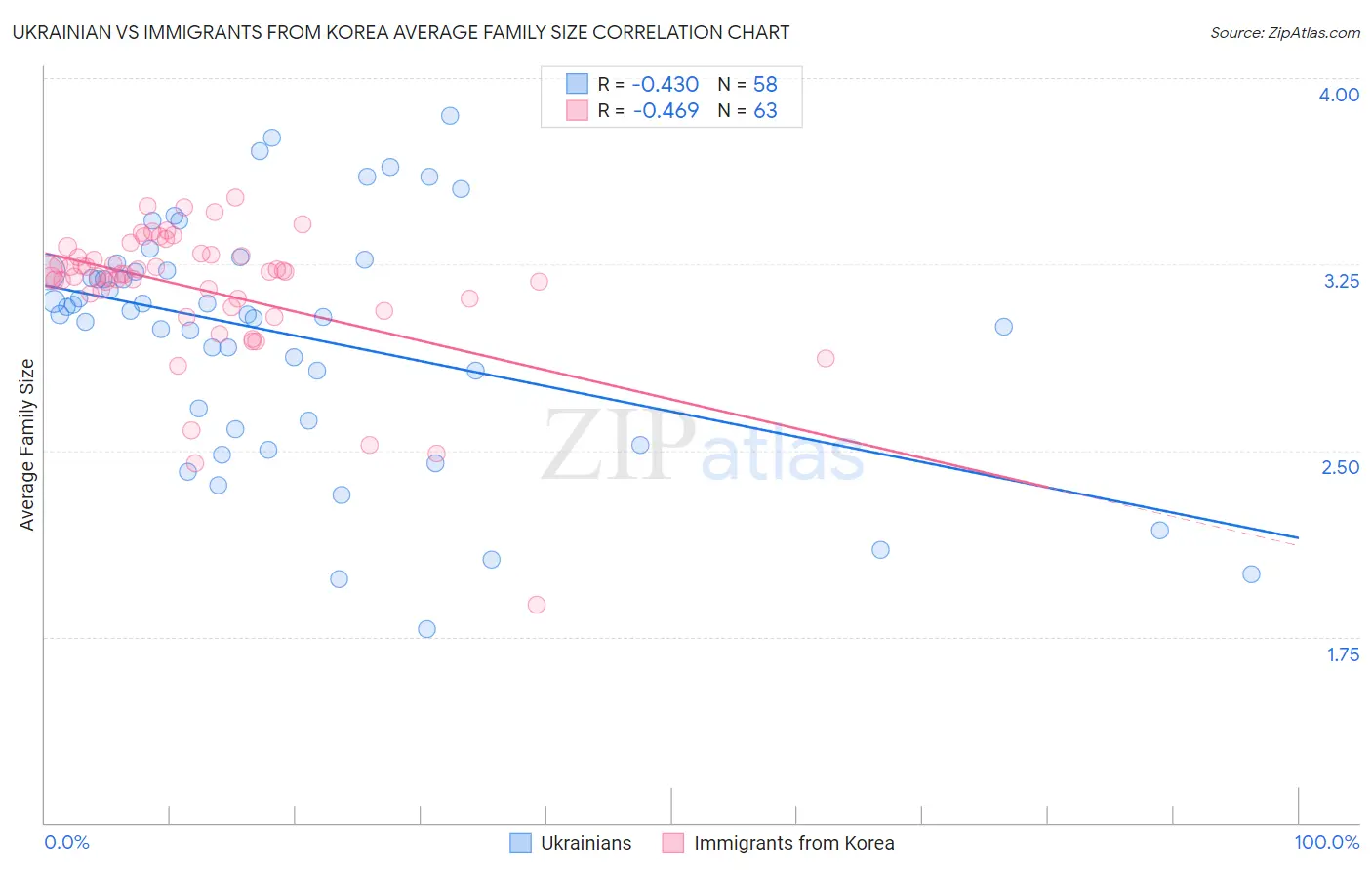 Ukrainian vs Immigrants from Korea Average Family Size