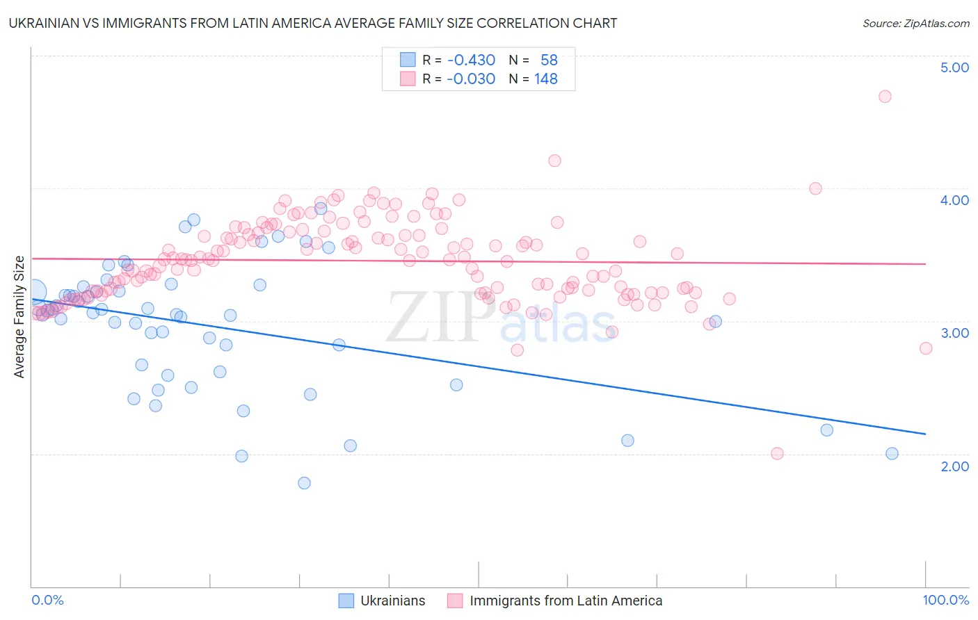 Ukrainian vs Immigrants from Latin America Average Family Size