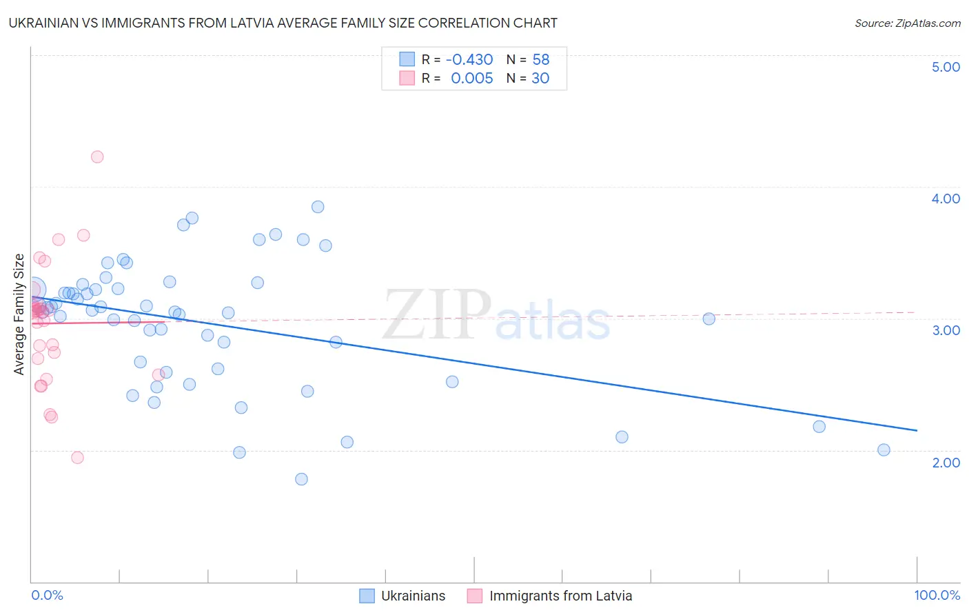 Ukrainian vs Immigrants from Latvia Average Family Size