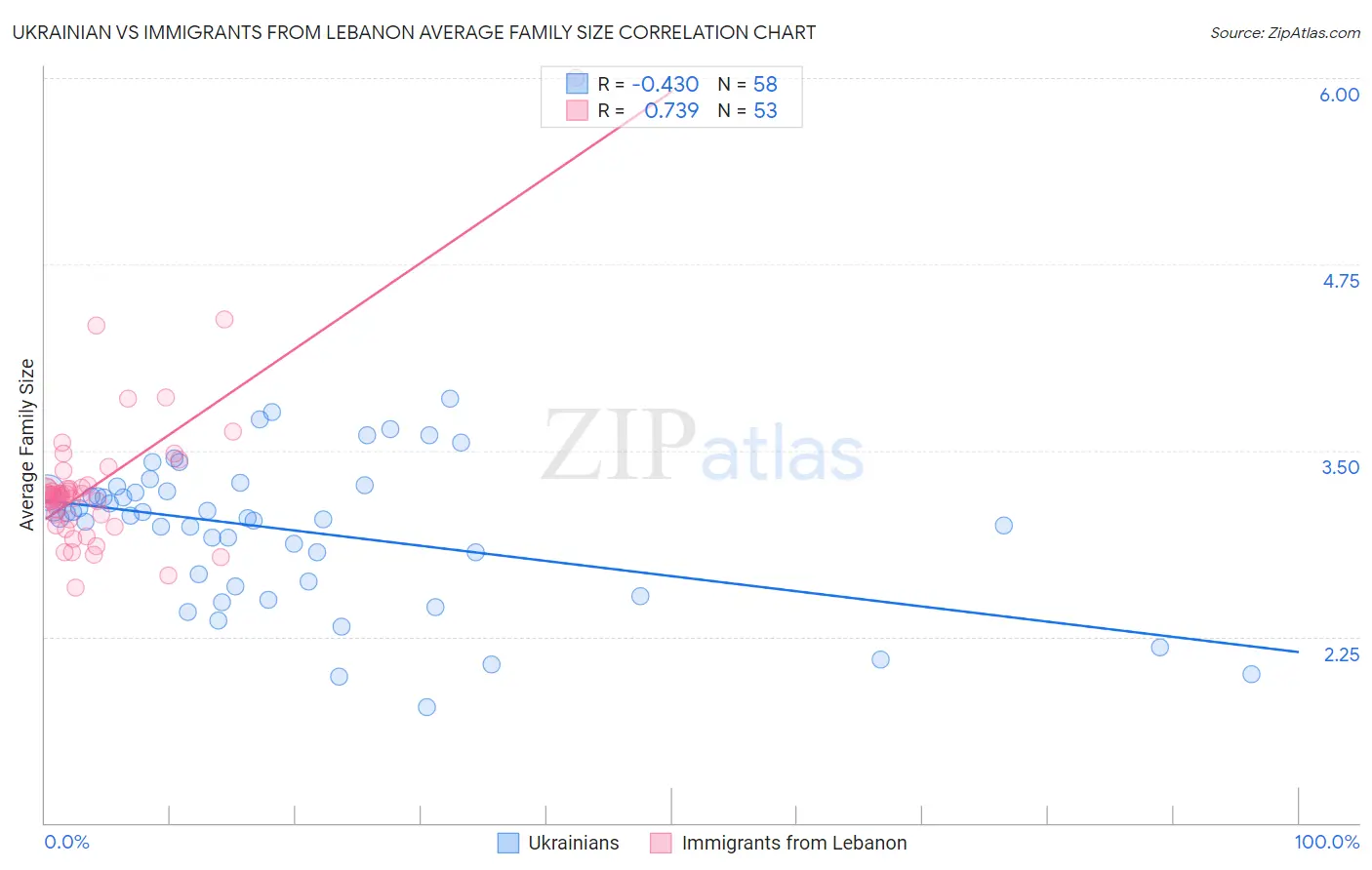 Ukrainian vs Immigrants from Lebanon Average Family Size
