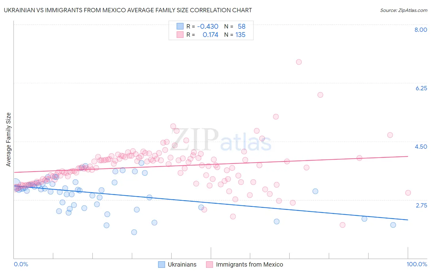 Ukrainian vs Immigrants from Mexico Average Family Size