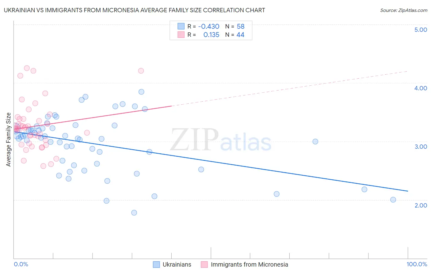 Ukrainian vs Immigrants from Micronesia Average Family Size