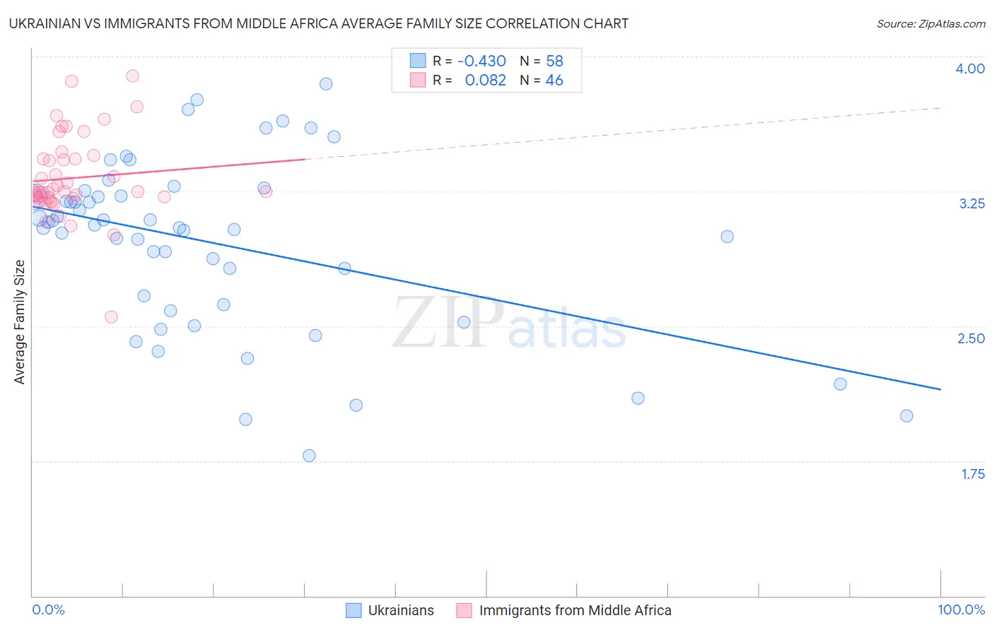 Ukrainian vs Immigrants from Middle Africa Average Family Size