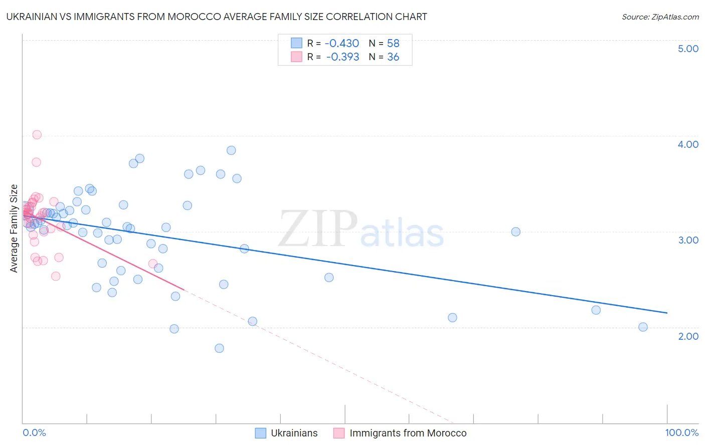 Ukrainian vs Immigrants from Morocco Average Family Size