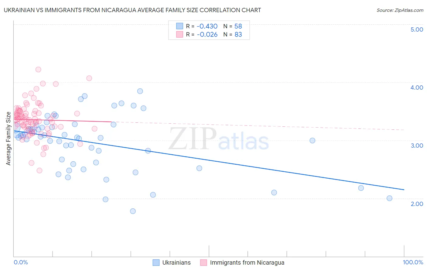 Ukrainian vs Immigrants from Nicaragua Average Family Size