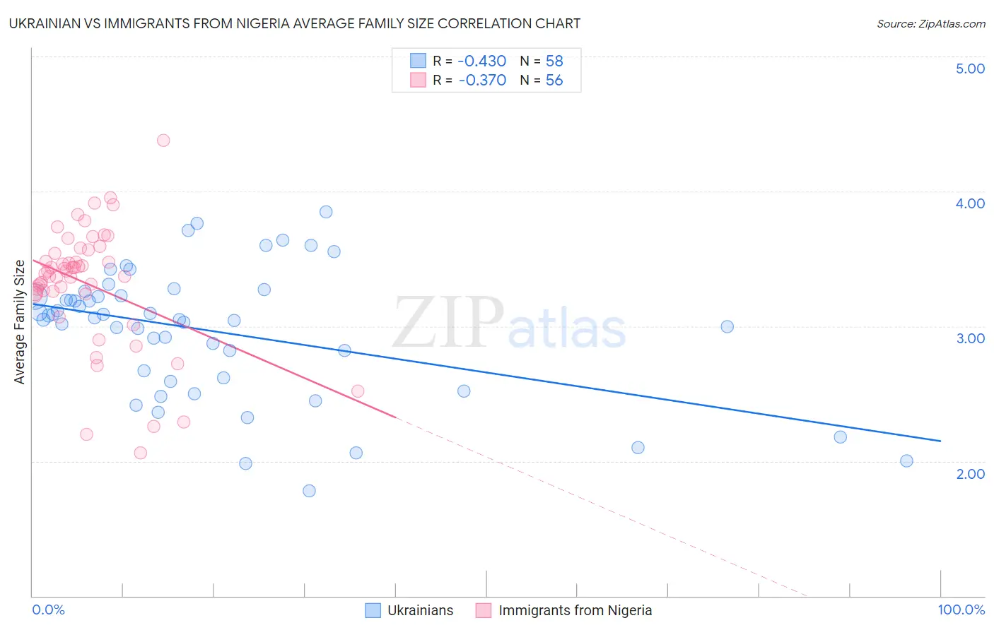 Ukrainian vs Immigrants from Nigeria Average Family Size