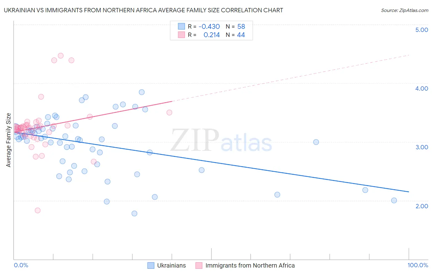 Ukrainian vs Immigrants from Northern Africa Average Family Size