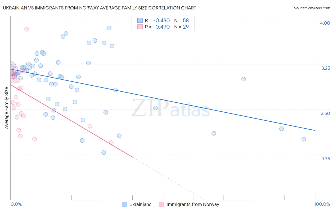 Ukrainian vs Immigrants from Norway Average Family Size