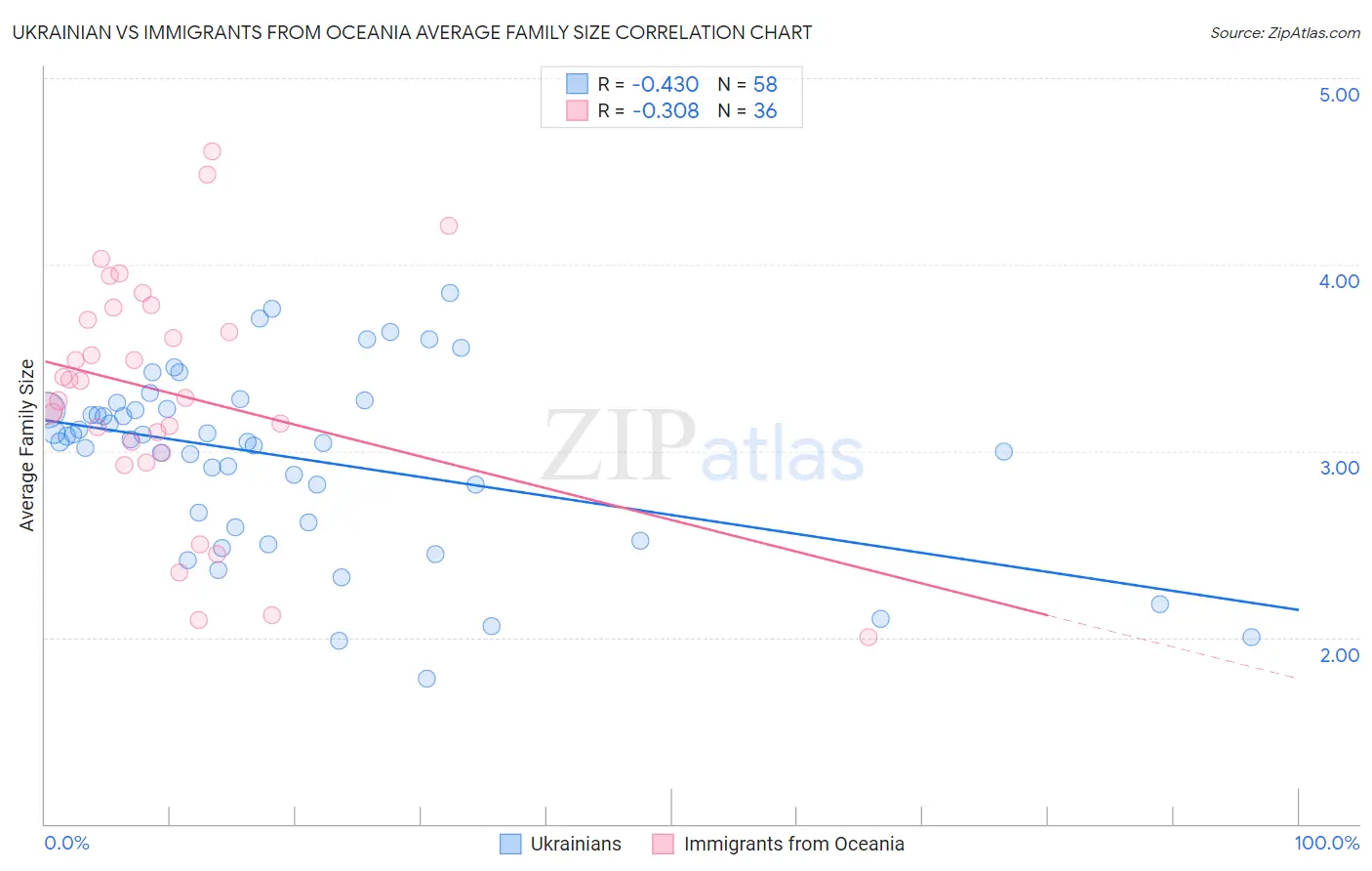 Ukrainian vs Immigrants from Oceania Average Family Size