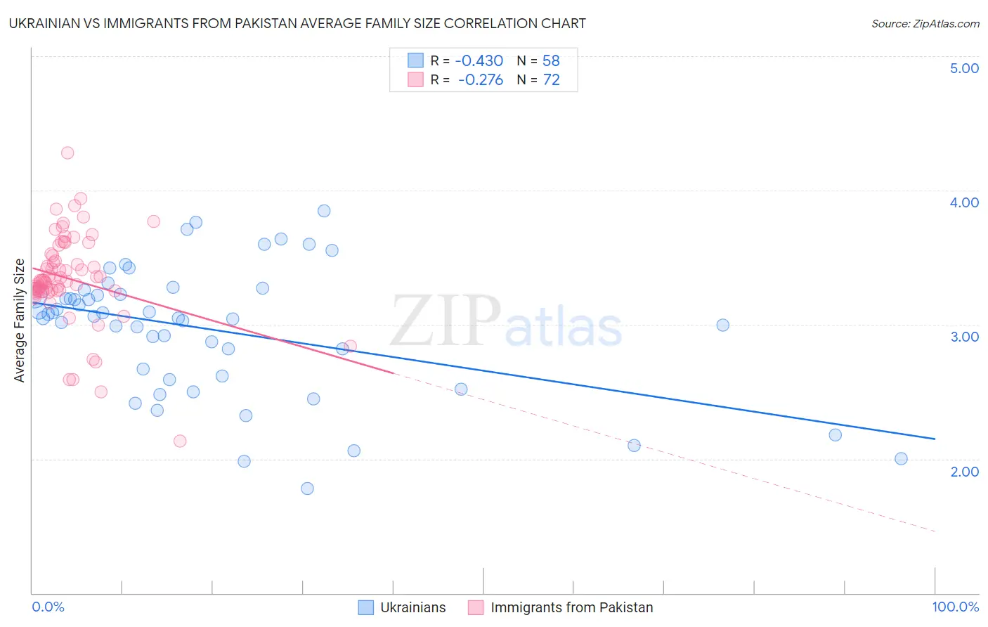 Ukrainian vs Immigrants from Pakistan Average Family Size