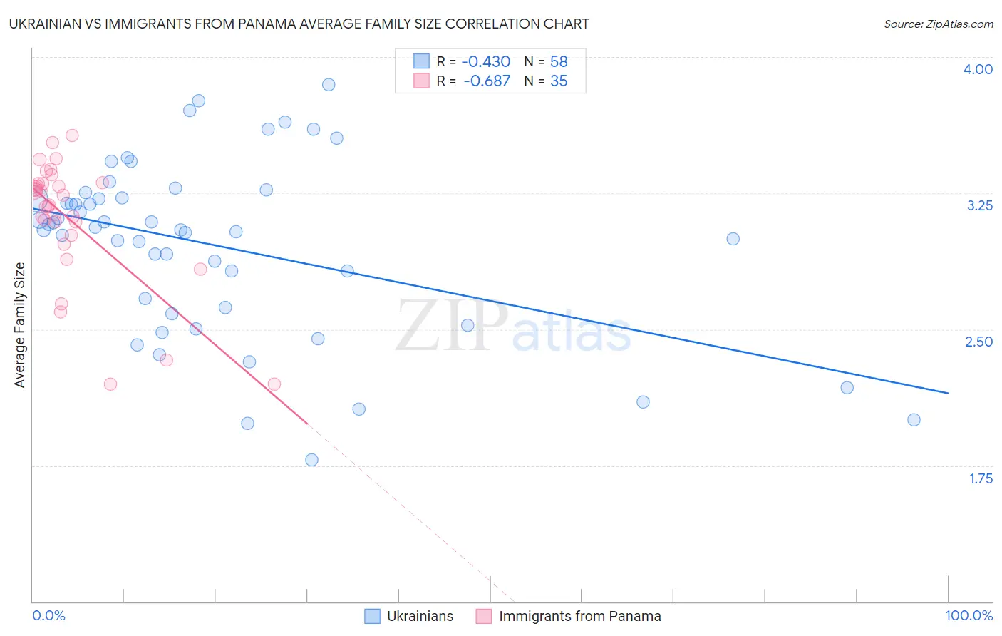 Ukrainian vs Immigrants from Panama Average Family Size