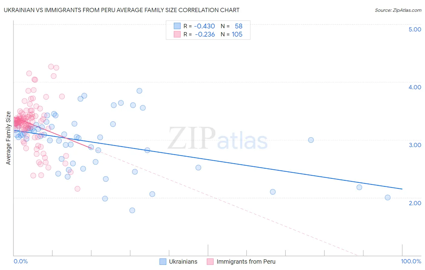 Ukrainian vs Immigrants from Peru Average Family Size