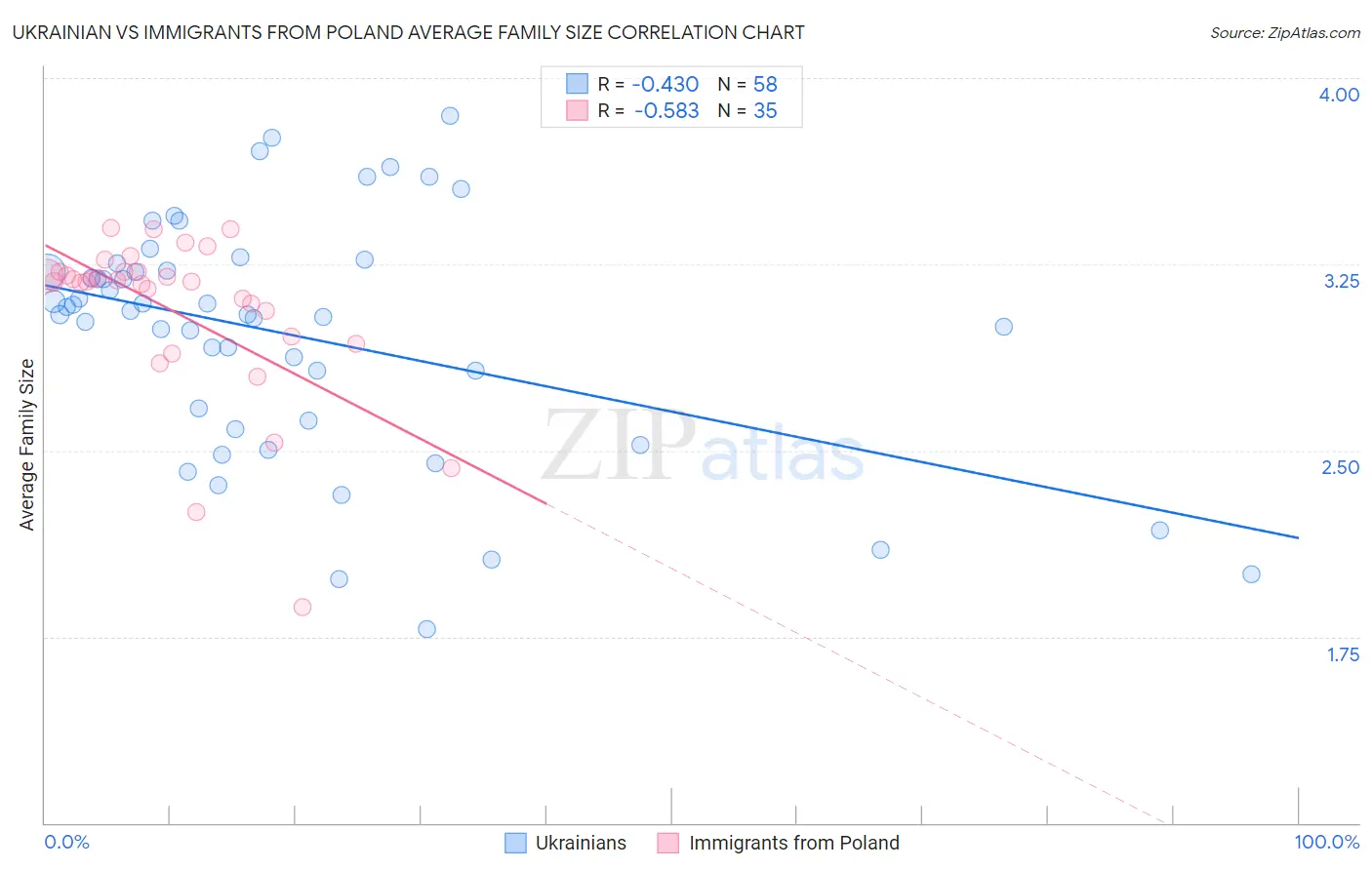 Ukrainian vs Immigrants from Poland Average Family Size