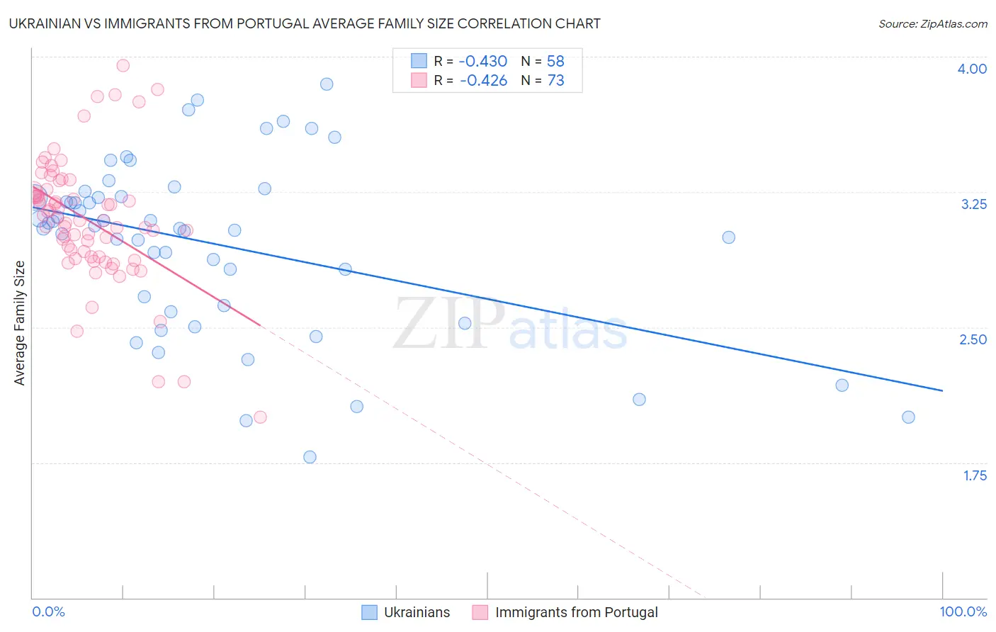 Ukrainian vs Immigrants from Portugal Average Family Size