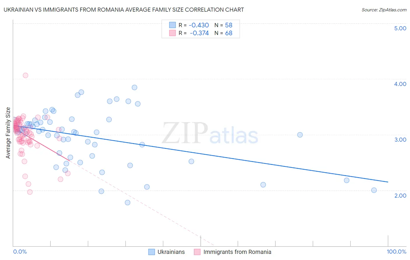 Ukrainian vs Immigrants from Romania Average Family Size