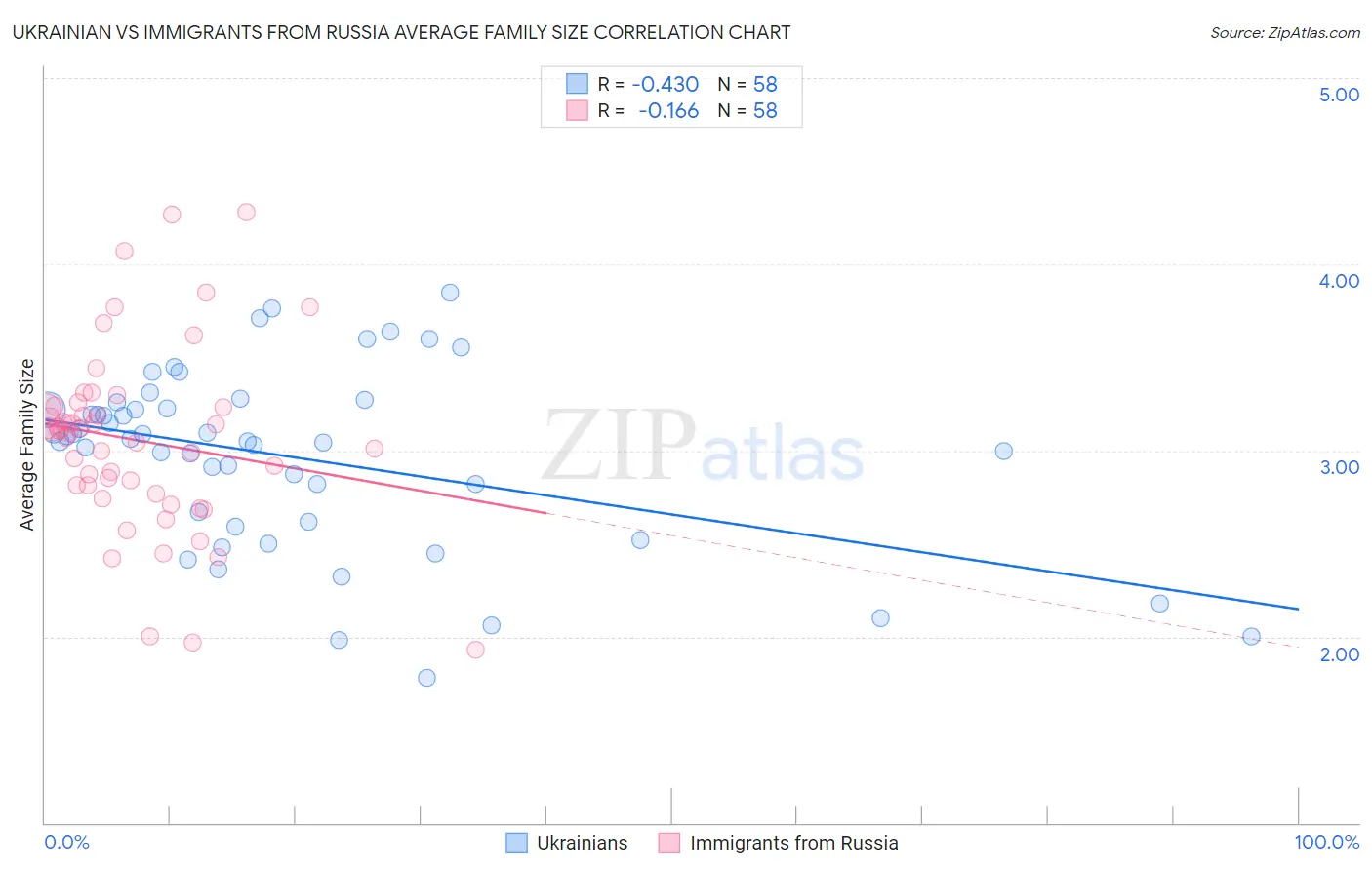 Ukrainian vs Immigrants from Russia Average Family Size