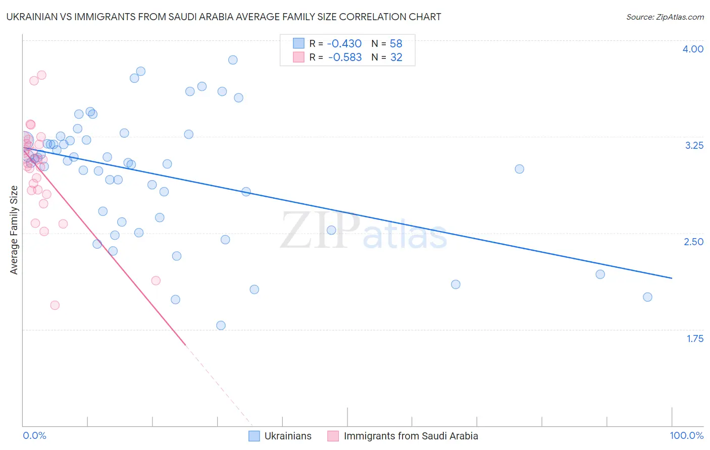Ukrainian vs Immigrants from Saudi Arabia Average Family Size