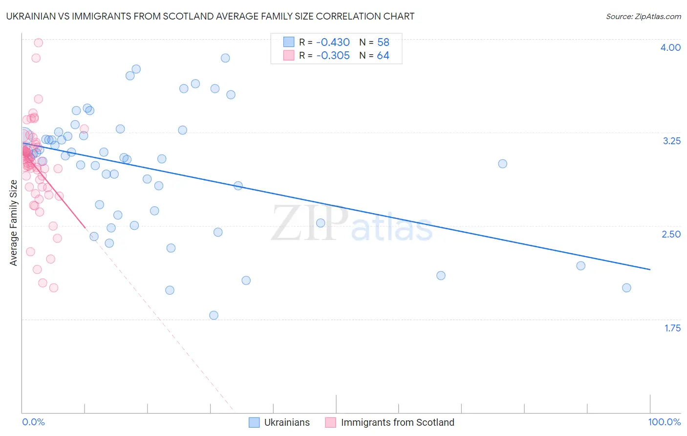 Ukrainian vs Immigrants from Scotland Average Family Size