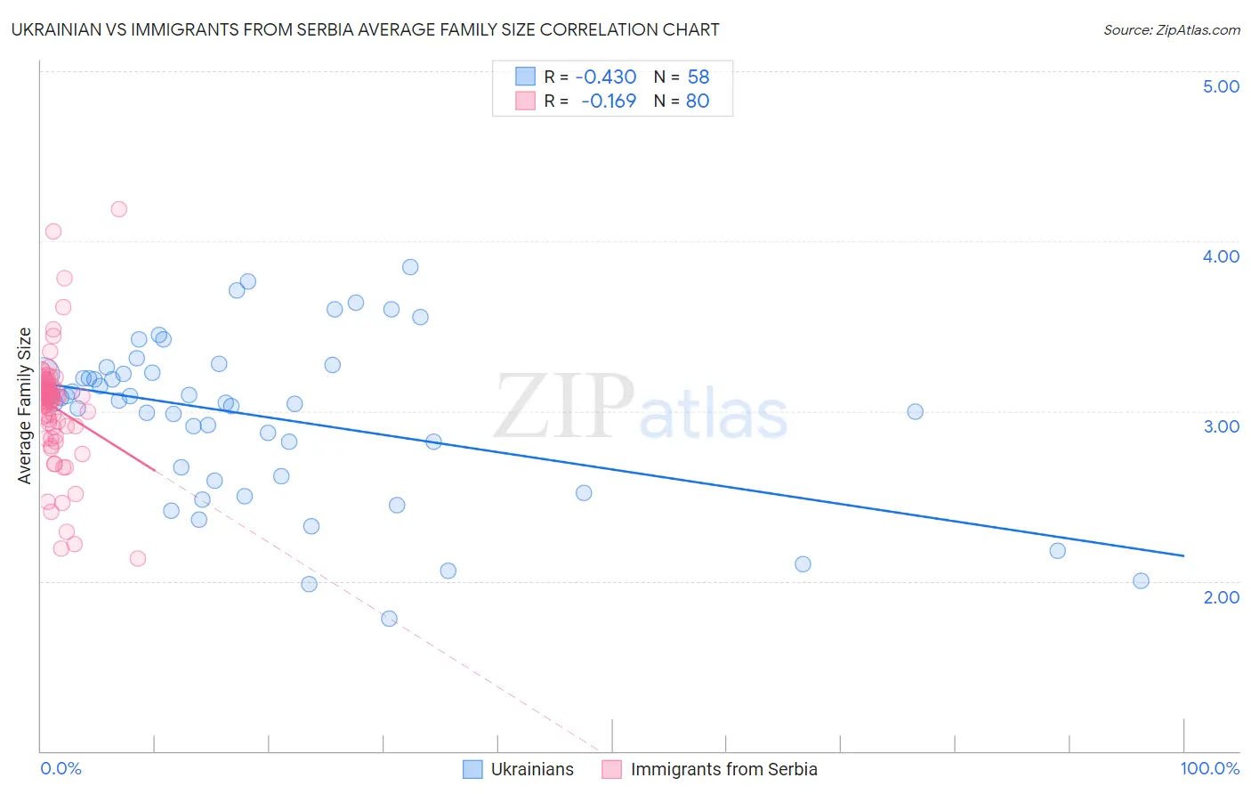 Ukrainian vs Immigrants from Serbia Average Family Size