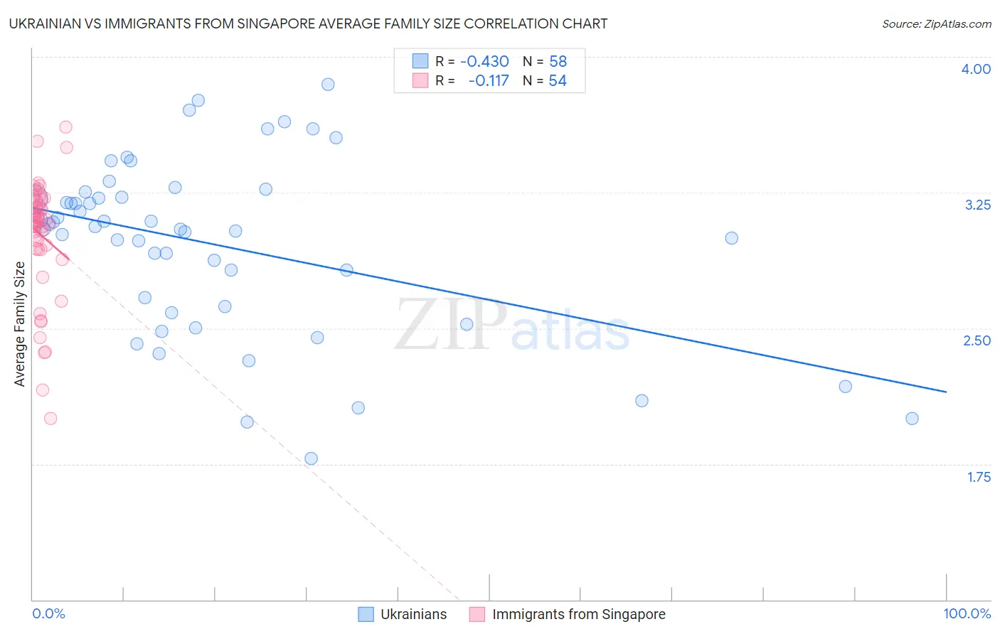Ukrainian vs Immigrants from Singapore Average Family Size