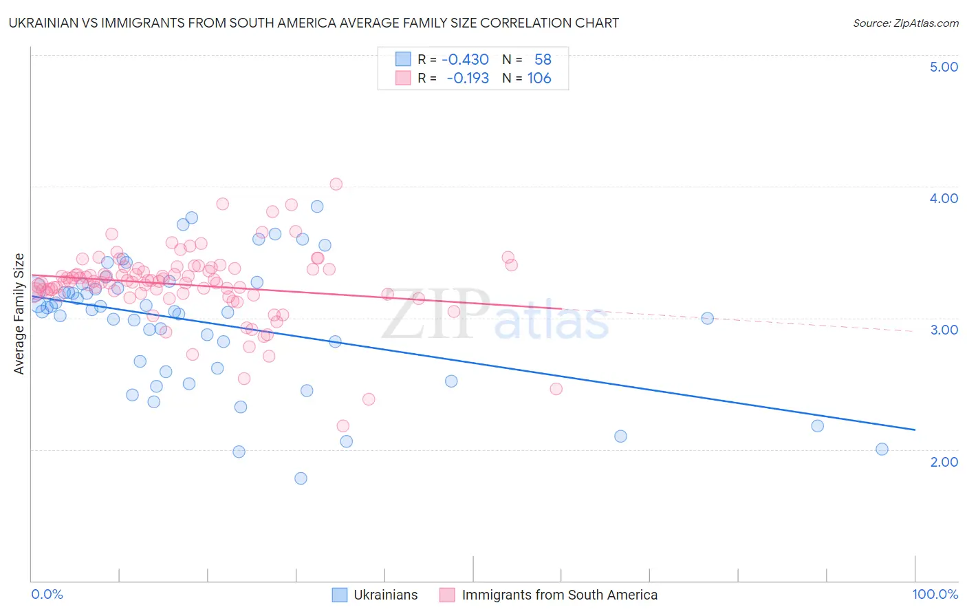 Ukrainian vs Immigrants from South America Average Family Size