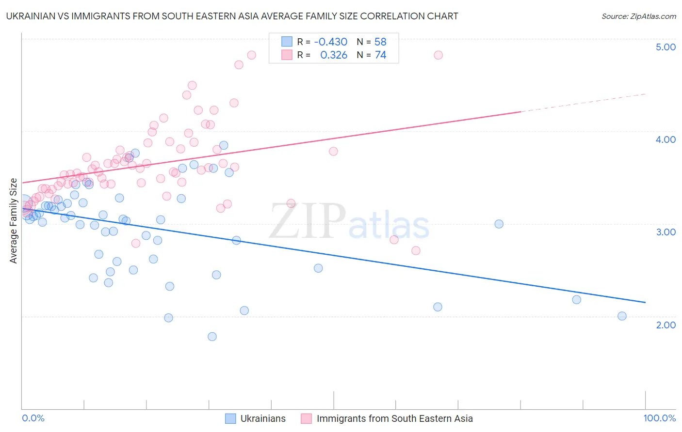 Ukrainian vs Immigrants from South Eastern Asia Average Family Size