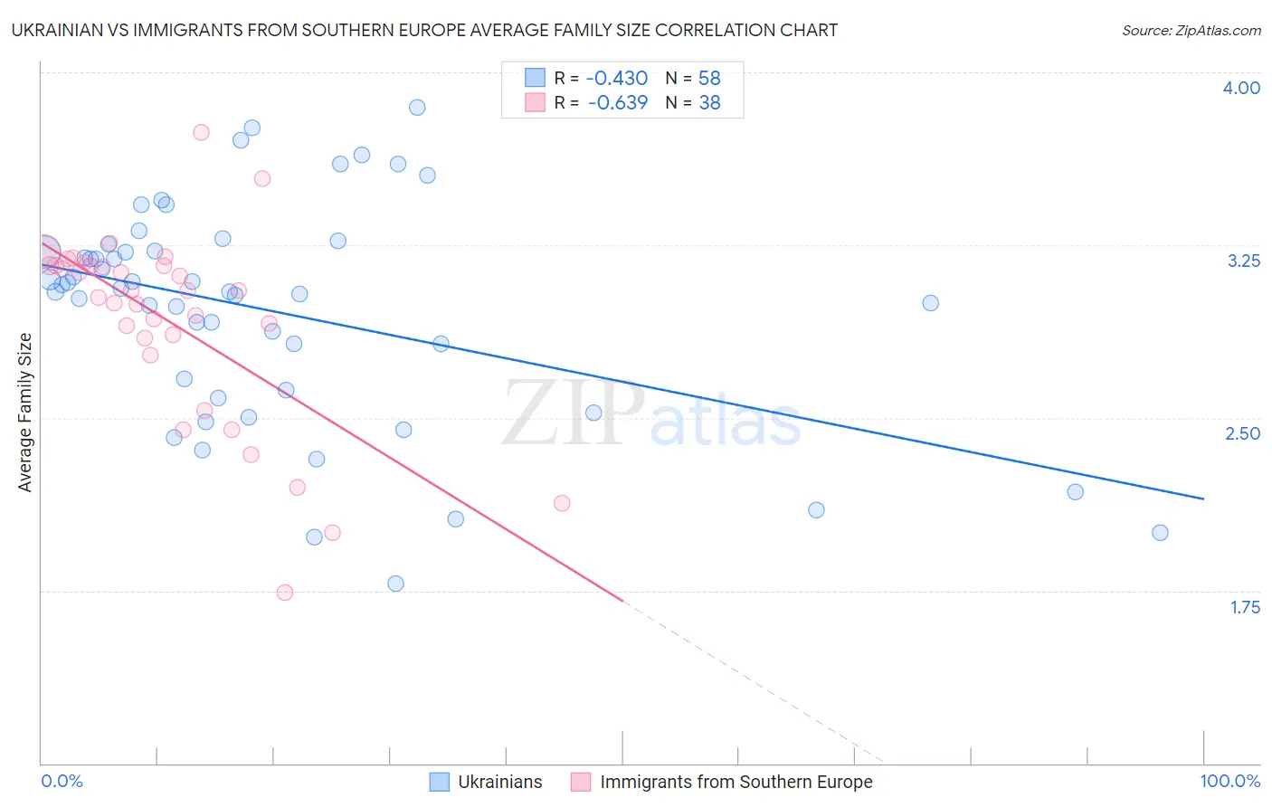 Ukrainian vs Immigrants from Southern Europe Average Family Size