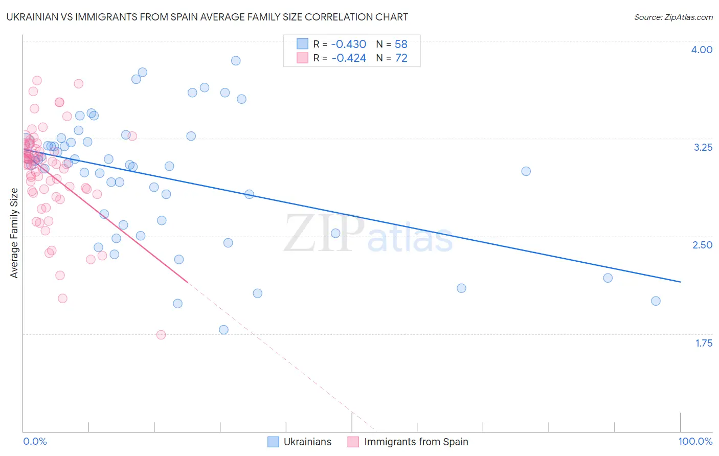 Ukrainian vs Immigrants from Spain Average Family Size