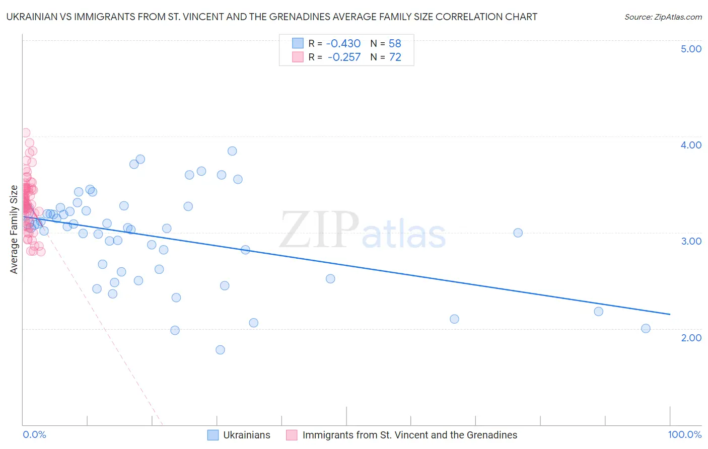 Ukrainian vs Immigrants from St. Vincent and the Grenadines Average Family Size