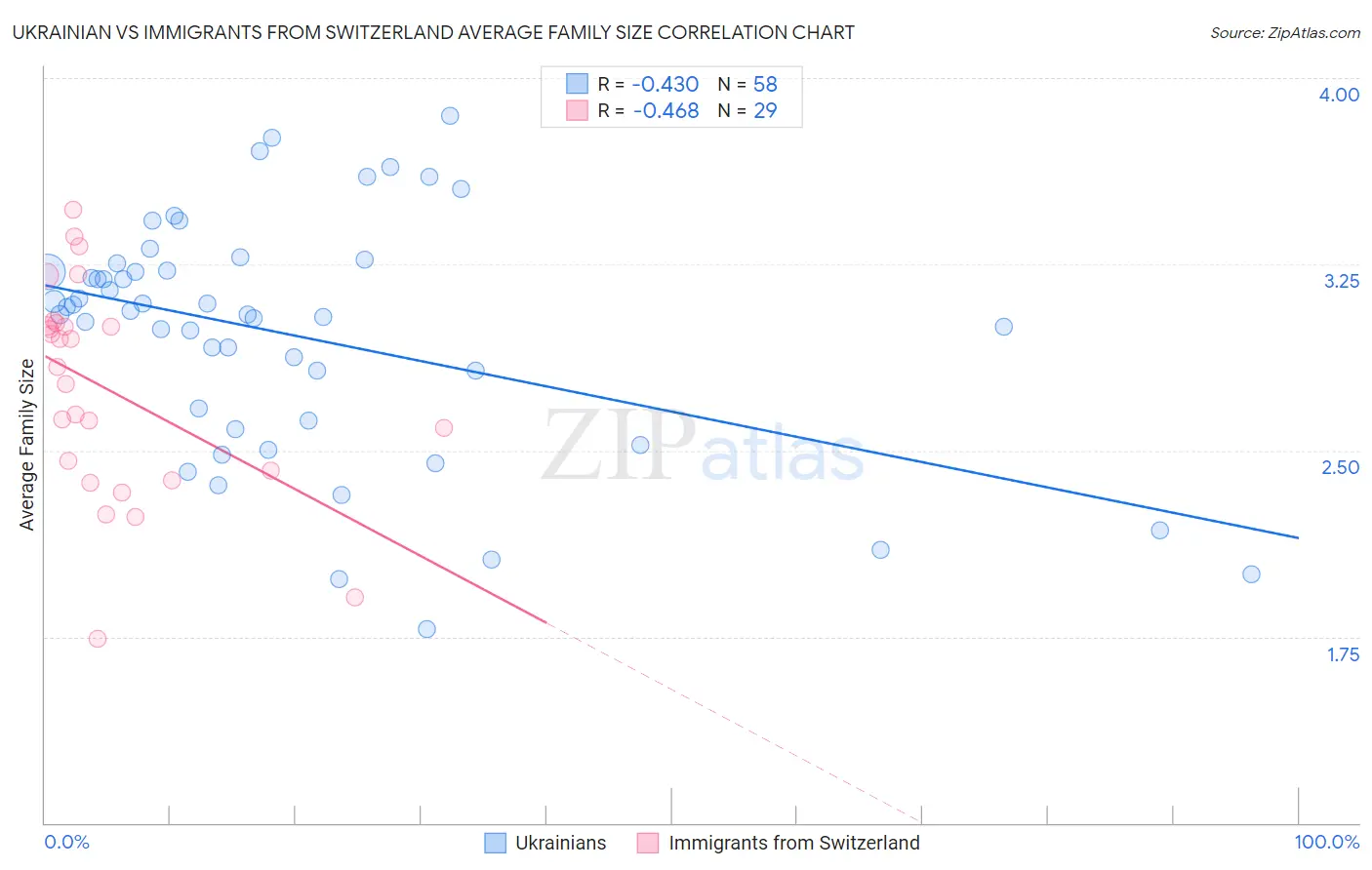 Ukrainian vs Immigrants from Switzerland Average Family Size