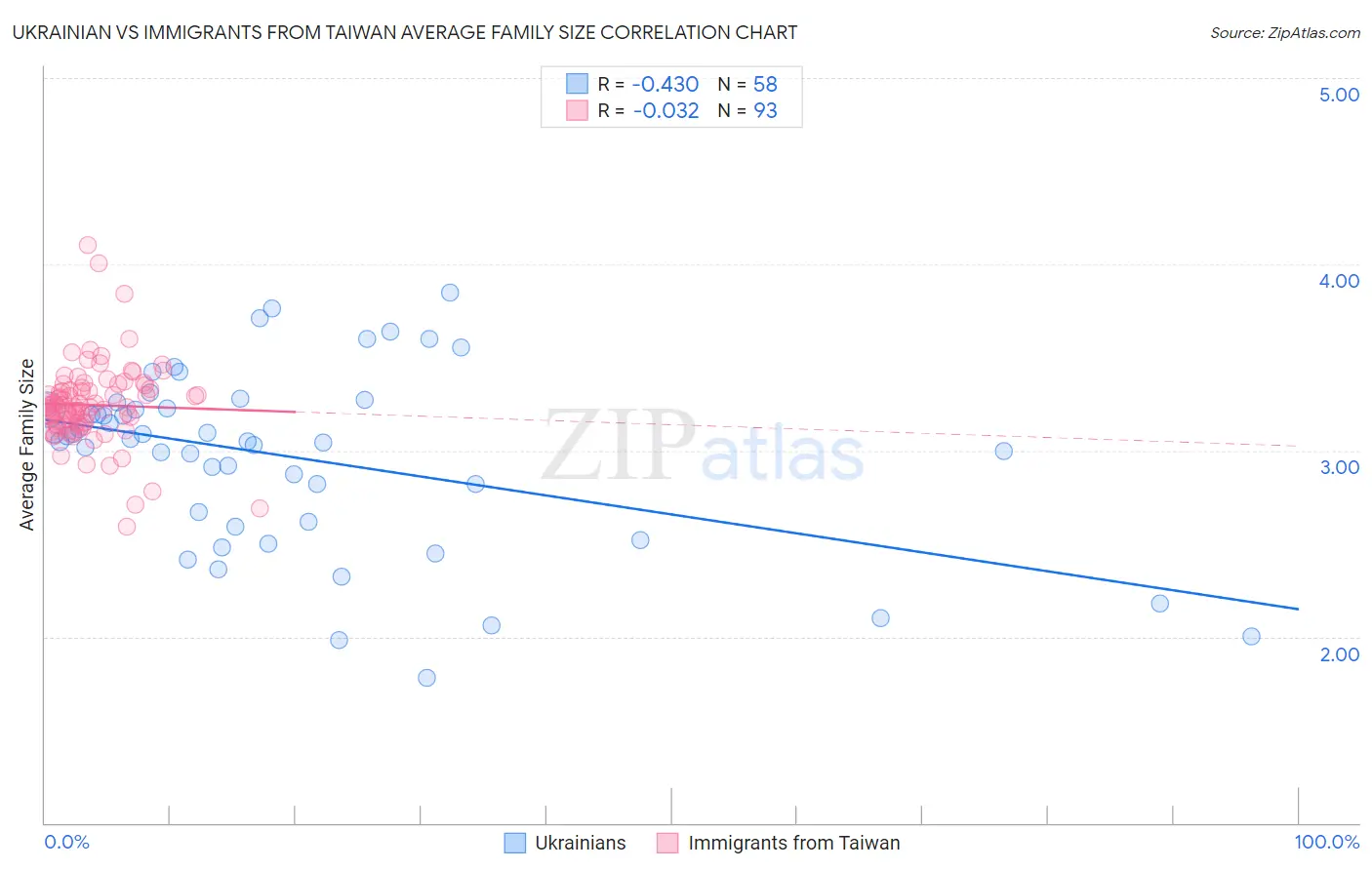 Ukrainian vs Immigrants from Taiwan Average Family Size