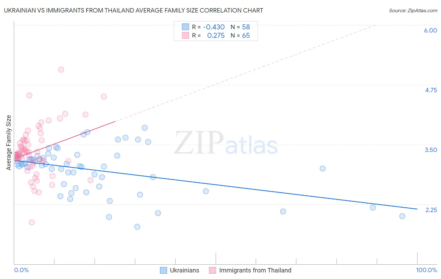 Ukrainian vs Immigrants from Thailand Average Family Size