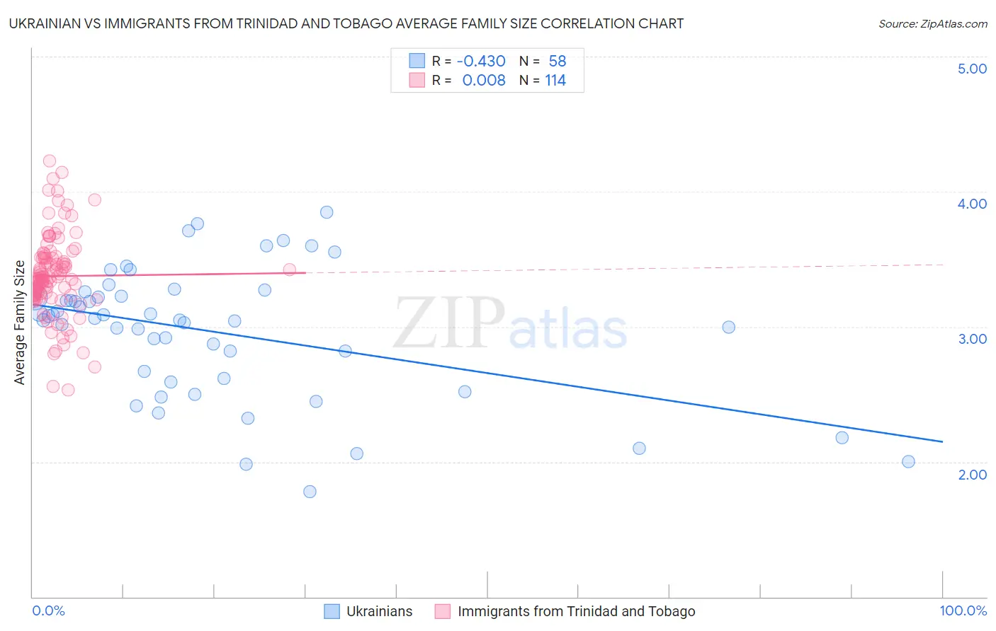 Ukrainian vs Immigrants from Trinidad and Tobago Average Family Size