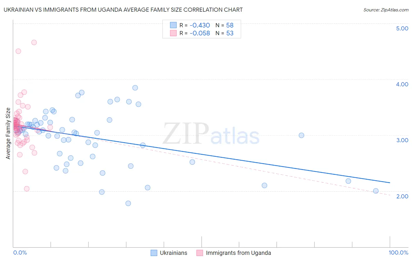 Ukrainian vs Immigrants from Uganda Average Family Size