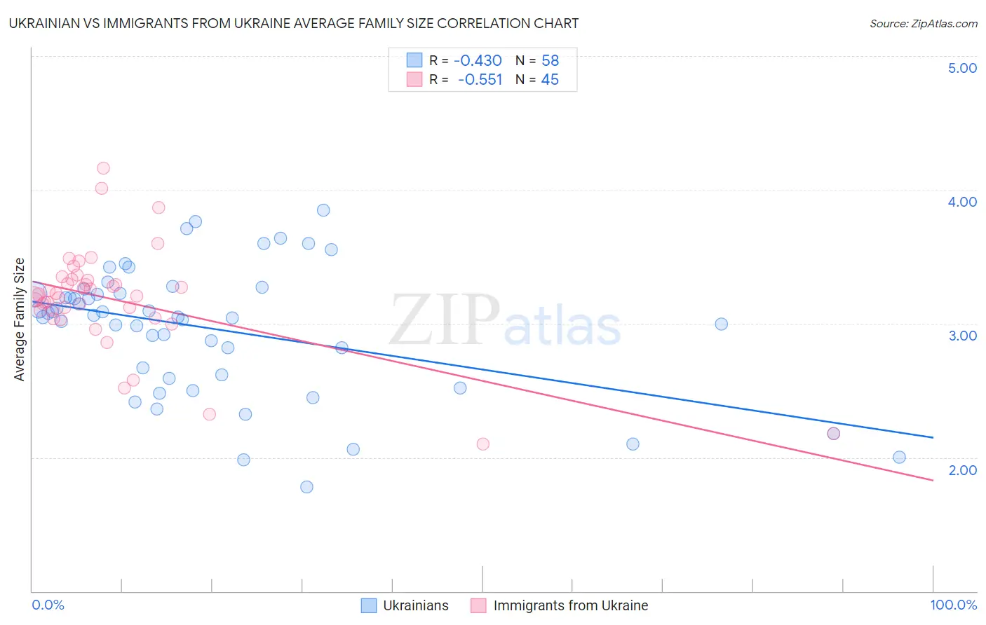 Ukrainian vs Immigrants from Ukraine Average Family Size
