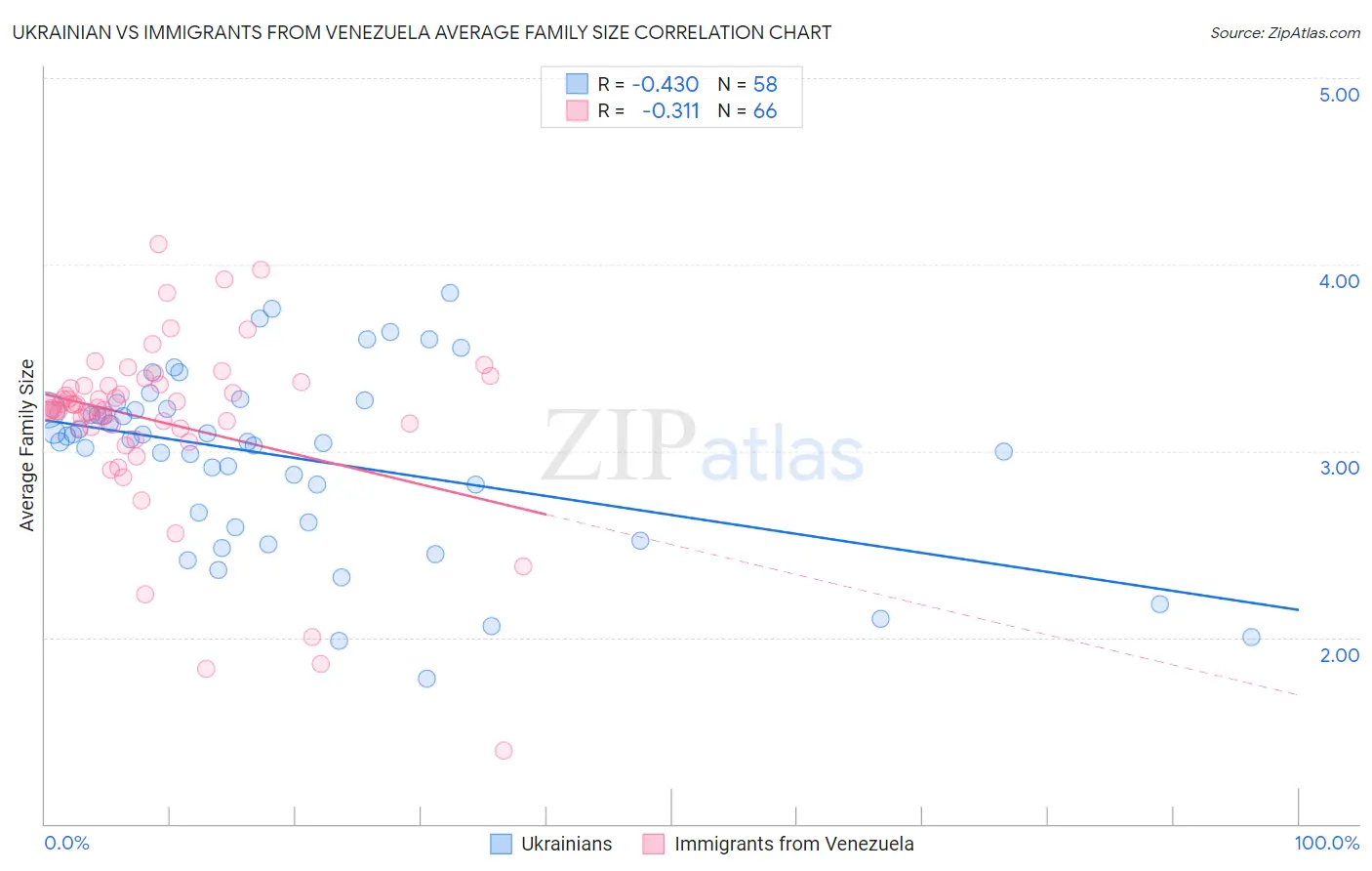 Ukrainian vs Immigrants from Venezuela Average Family Size