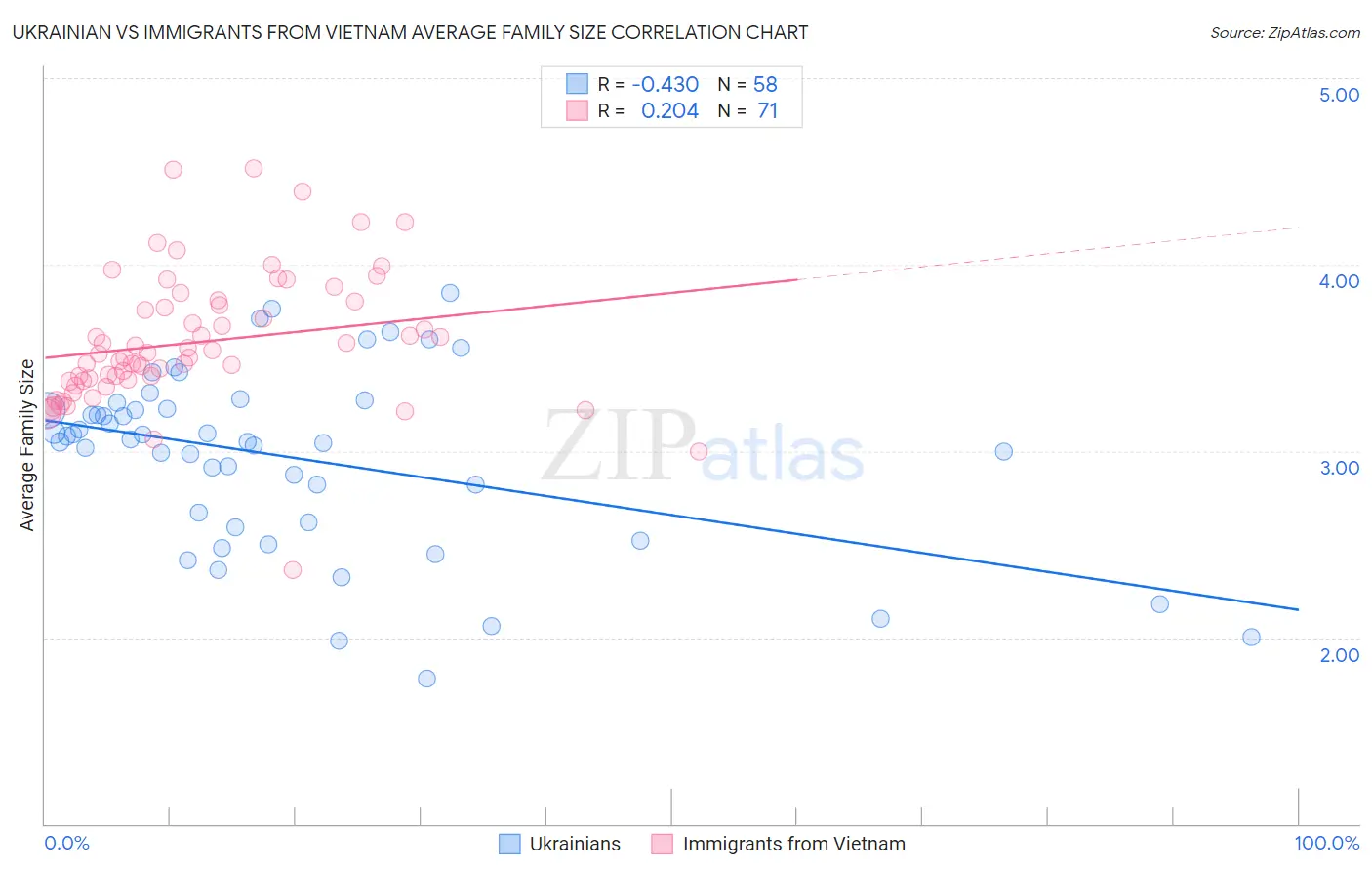 Ukrainian vs Immigrants from Vietnam Average Family Size