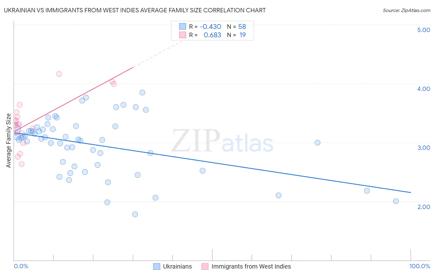 Ukrainian vs Immigrants from West Indies Average Family Size