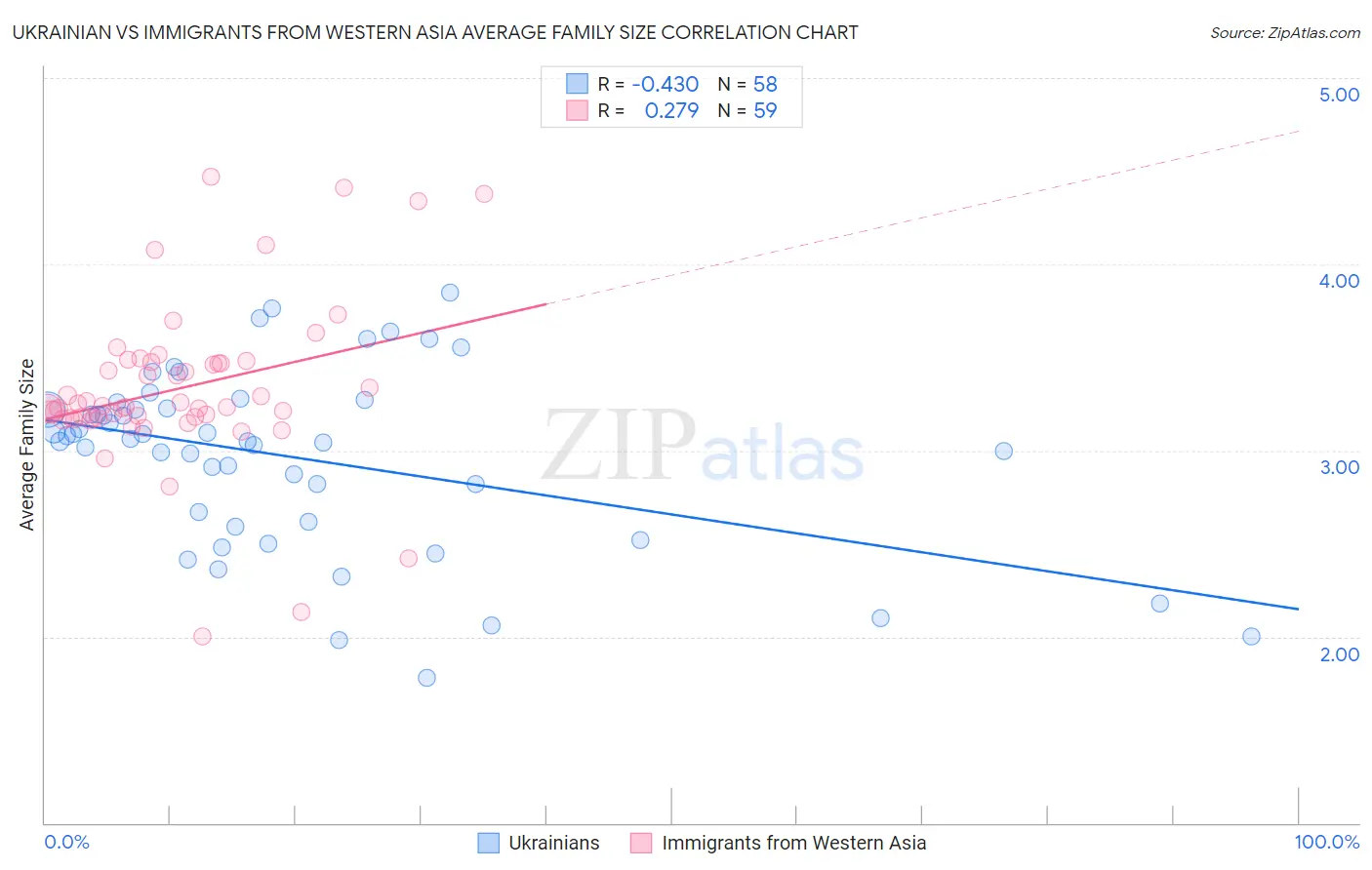 Ukrainian vs Immigrants from Western Asia Average Family Size