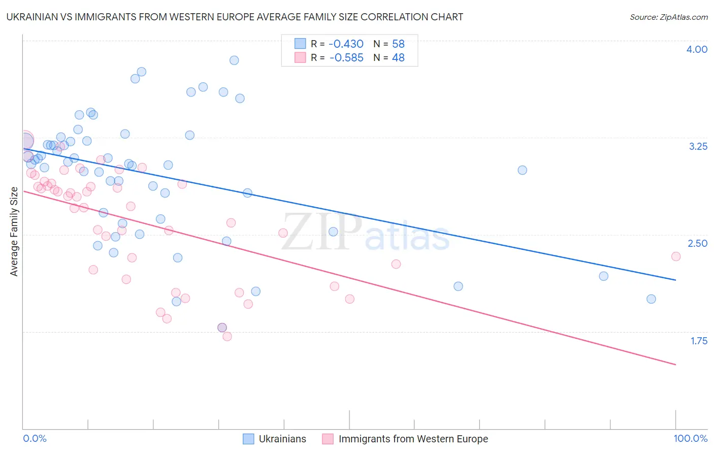 Ukrainian vs Immigrants from Western Europe Average Family Size