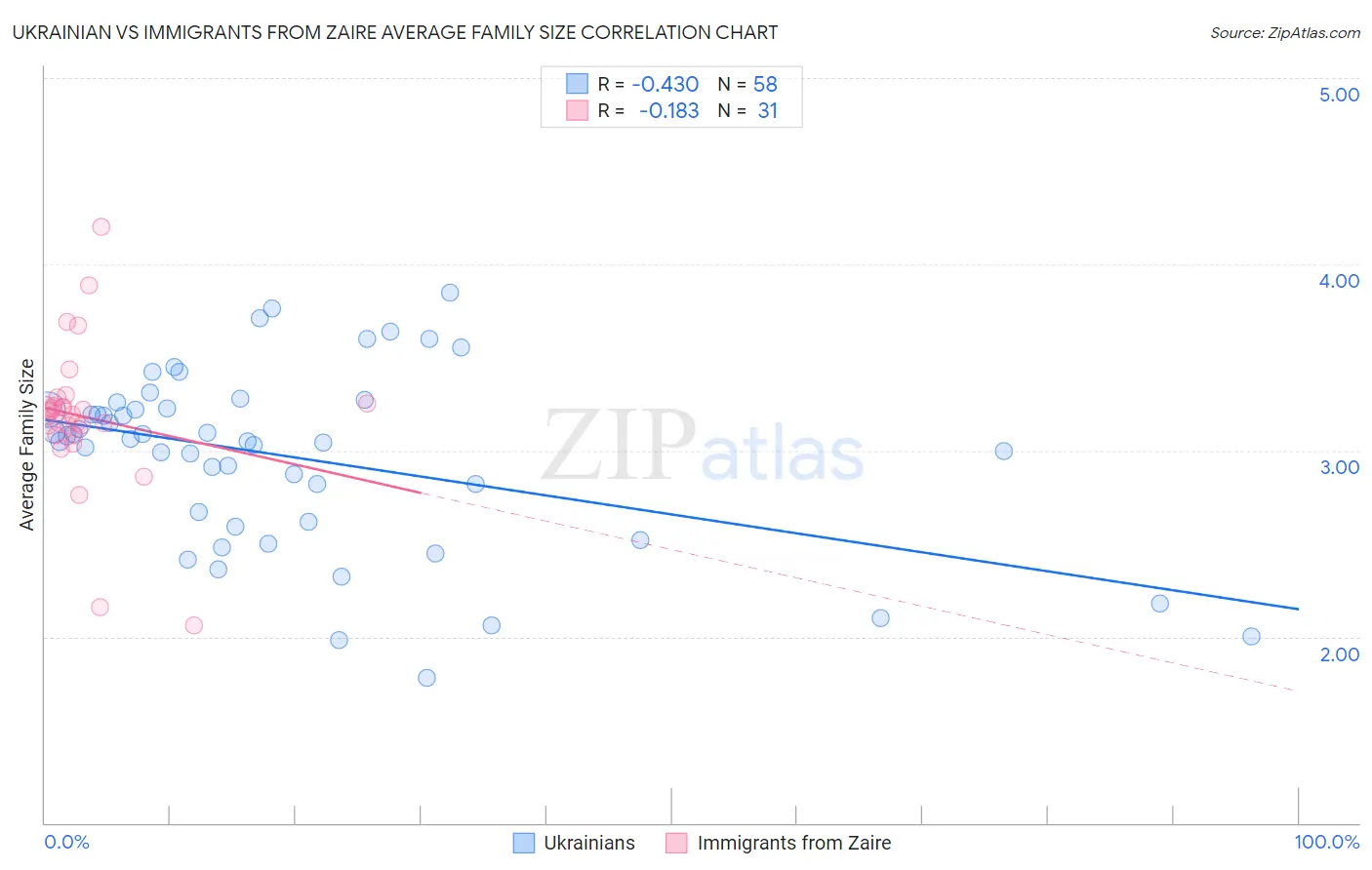 Ukrainian vs Immigrants from Zaire Average Family Size