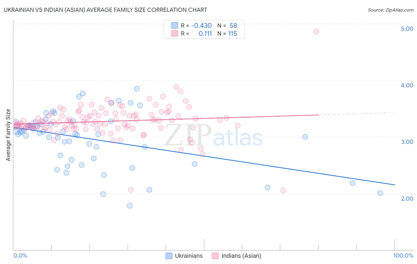 Ukrainian vs Indian (Asian) Average Family Size